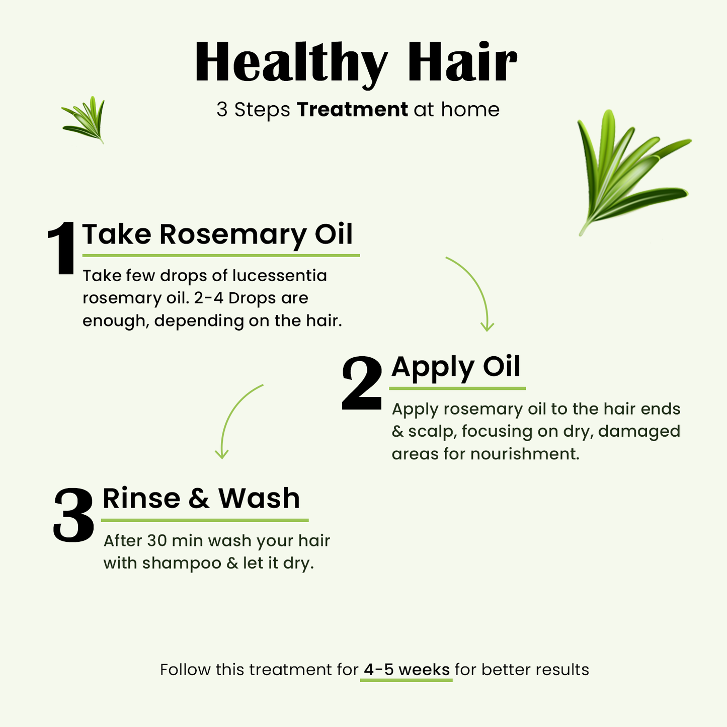 A clean, three-step infographic for Lucessentia Rosemary Oil hair treatment: 1. Take a few drops, 2. Apply to scalp and hair ends for nourishment, 3. Rinse and wash after 30 minutes. Recommended use for 4-5 weeks for optimal results.