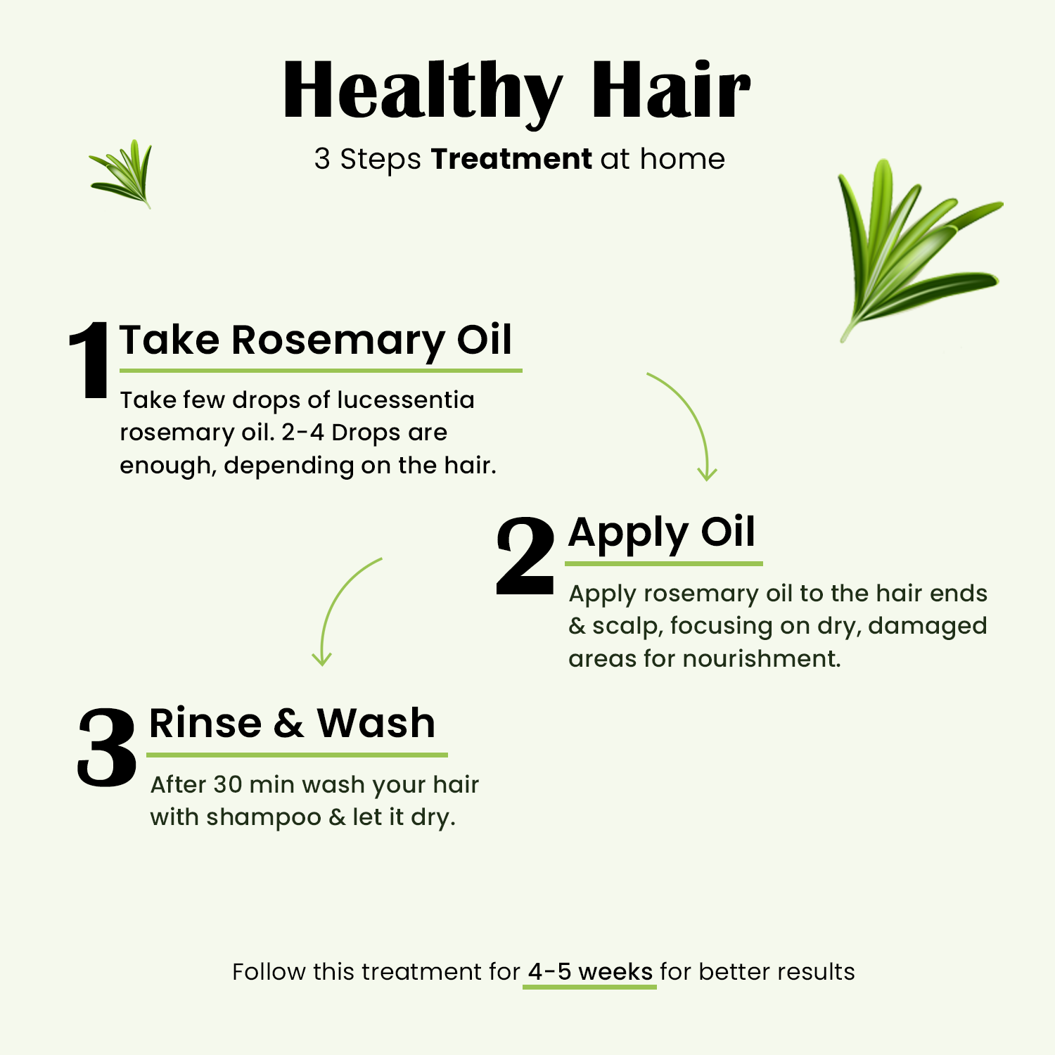 A clean, three-step infographic for Lucessentia Rosemary Oil hair treatment: 1. Take a few drops, 2. Apply to scalp and hair ends for nourishment, 3. Rinse and wash after 30 minutes. Recommended use for 4-5 weeks for optimal results.